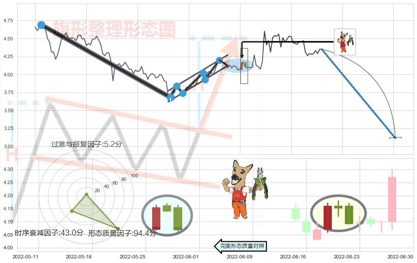 下跌镊子线（n形磁铁）+下跌螺旋桨+看跌(高位倒锤头)流星线 ➕ 突破整理