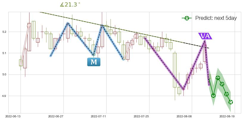 预测中国中车(sh601766)价格K线图-阿布量化