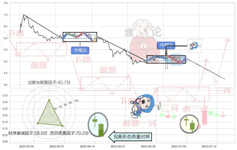 下跌螺旋桨+看跌(高位倒锤头)流星线+顶部尽头线（下山虎） ➕ 缠论中枢点