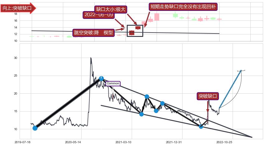 跳空缺口➕突破整理