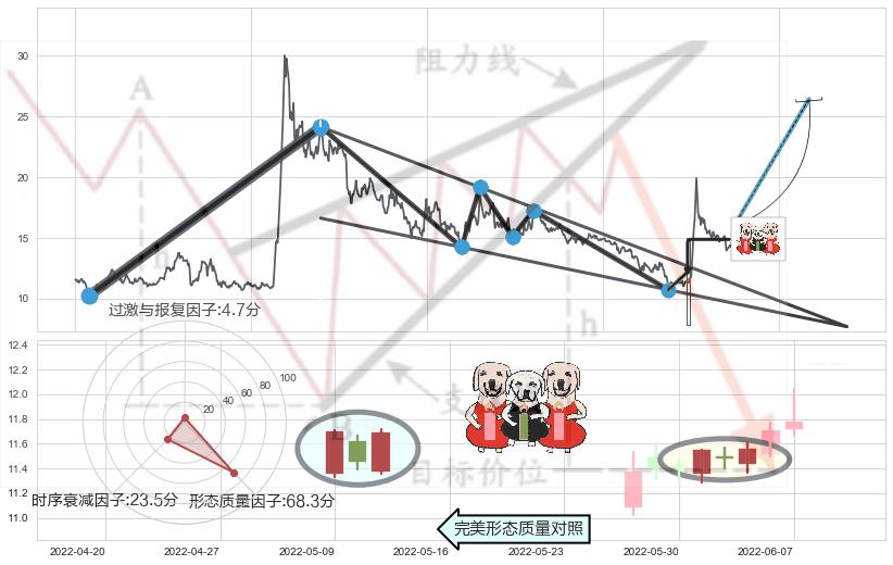 两红夹一黑+早晨之星（黎明之星）+高位并排阳线+曙光初现形态+上涨孕十字星+上涨孤独十字星+单针探底（定海神针）+看涨(低位)倒锤头线+三空阴线+好友反攻 ➕ 突破整理