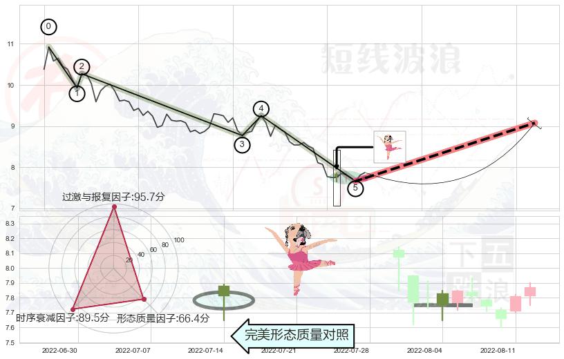 单针探底（定海神针）+曙光初现形态+锤头线（锤子线） ➕ 调整浪ABC