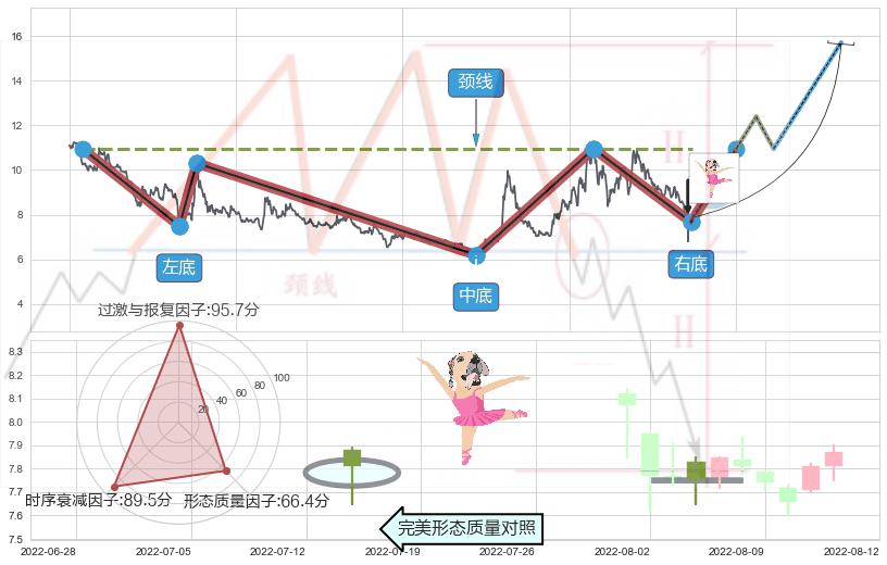 单针探底（定海神针）+上升三部曲（升势三鸦）+早晨之星（黎明之星）+双针探底+曙光初现形态+锤头线（锤子线） ➕ 突破整理