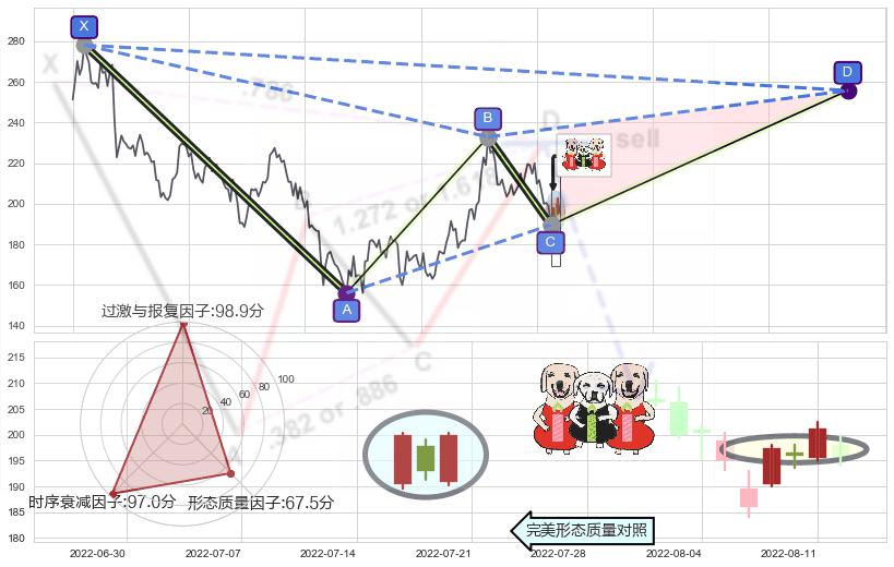 两红夹一黑+上涨镊子线（U形磁铁）+曙光初现形态+上涨孤独十字星+锤头线（锤子线） ➕ 谐波(XABCD)