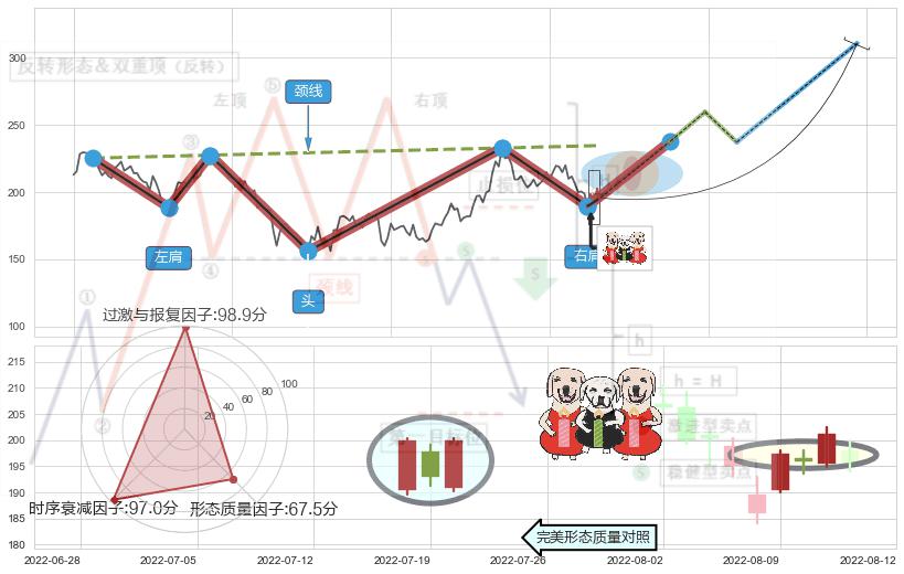 两红夹一黑+多方炮+上涨镊子线（U形磁铁）+高位并排阳线+曙光初现形态+上涨孤独十字星+旭日东升+上涨螺旋桨形态+锤头线（锤子线）+三空阴线 ➕ 突破整理