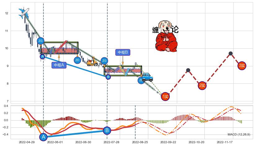 缠论买卖点分析
