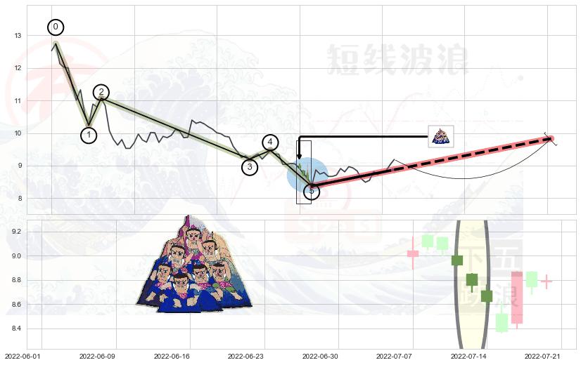 三空阴线+旭日东升+仙人指路 ➕ 调整浪ABC
