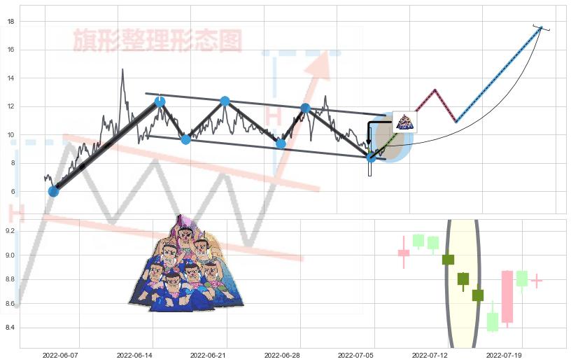 三空阴线+旭日东升+仙人指路 ➕ 突破整理