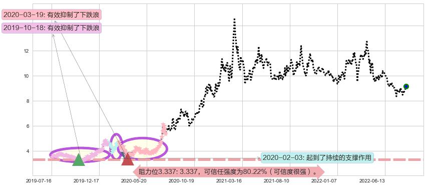 紫金矿业阻力支撑位图-阿布量化
