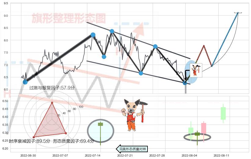 锤头线（锤子线）+上涨Pinbar组合信号+下降三部曲（降势三鹤）+顶部尽头线（下山虎）+吊颈线（上吊线）+下跌螺旋桨 ➕ 突破整理