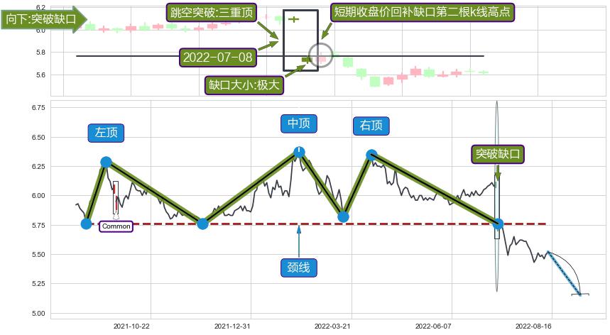 跳空缺口➕突破整理