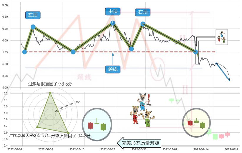 下跌Pinbar组合信号+倾盆大雨+阴包阳形态 ➕ 突破整理