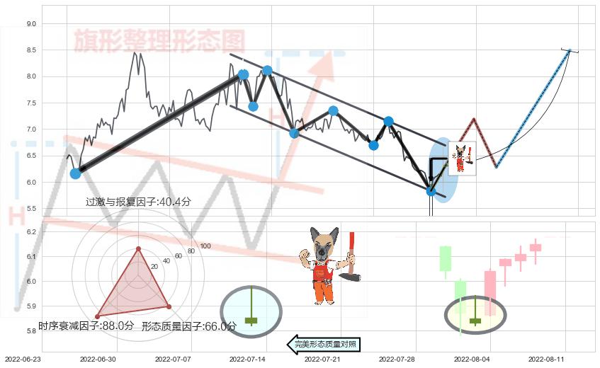 看涨(低位)倒锤头线+上涨镊子线（U形磁铁）+锤头线（锤子线） ➕ 突破整理