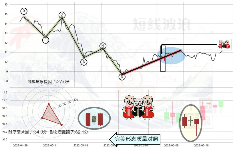 两红夹一黑+双针探底+曙光初现形态+上涨身怀六甲+锤头线（锤子线）+早晨之星（黎明之星）+看涨(低位)倒锤头线+顶部尽头线（下山虎）+倾盆大雨+看跌(高位倒锤头)流星线+射击之星形态 ➕ 调整浪ABC