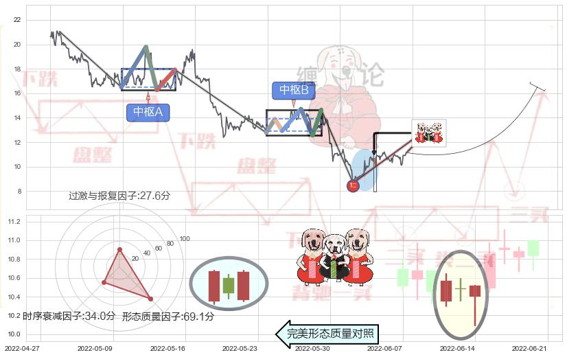 两红夹一黑+双针探底+曙光初现形态+上涨身怀六甲+锤头线（锤子线）+早晨之星（黎明之星）+单针探底（定海神针）+看涨(低位)倒锤头线 ➕ 缠论买卖点