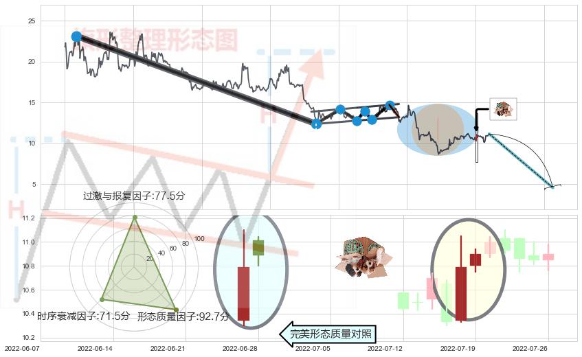 顶部尽头线（下山虎）+倾盆大雨+看跌(高位倒锤头)流星线+射击之星形态+下跌螺旋桨 ➕ 突破整理