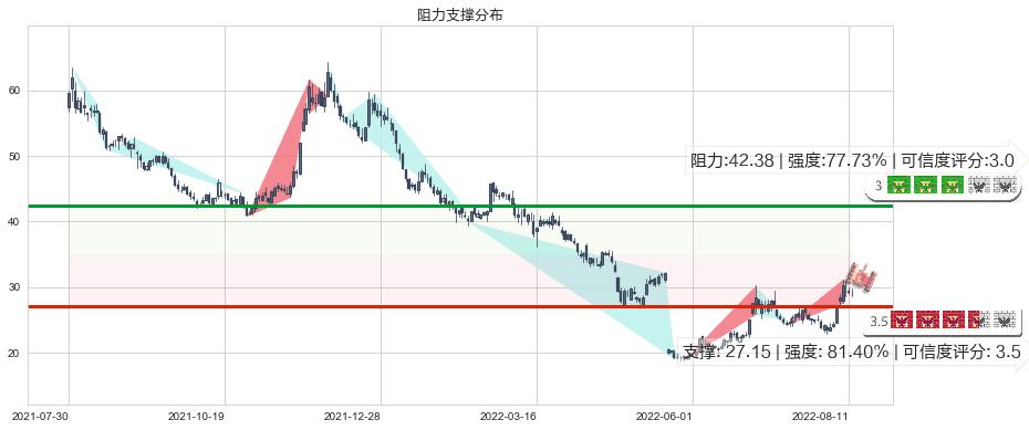 晶方科技(sh603005)阻力支撑位图-阿布量化