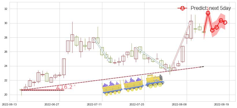 预测晶方科技(sh603005)价格K线图-阿布量化