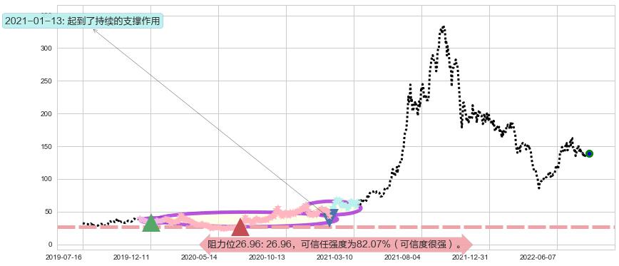 石大胜华阻力支撑位图-阿布量化