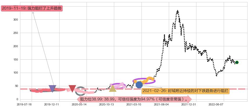 石大胜华阻力支撑位图-阿布量化
