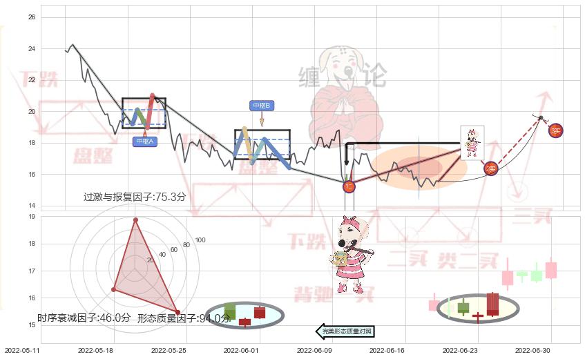 早晨之星（黎明之星）+底部尽头线（上山虎）+单针探底（定海神针）+低档五阳线 ➕ 缠论买卖点