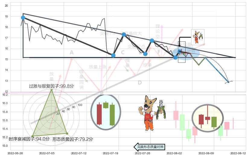 下跌镊子线（n形磁铁） ➕ 突破整理