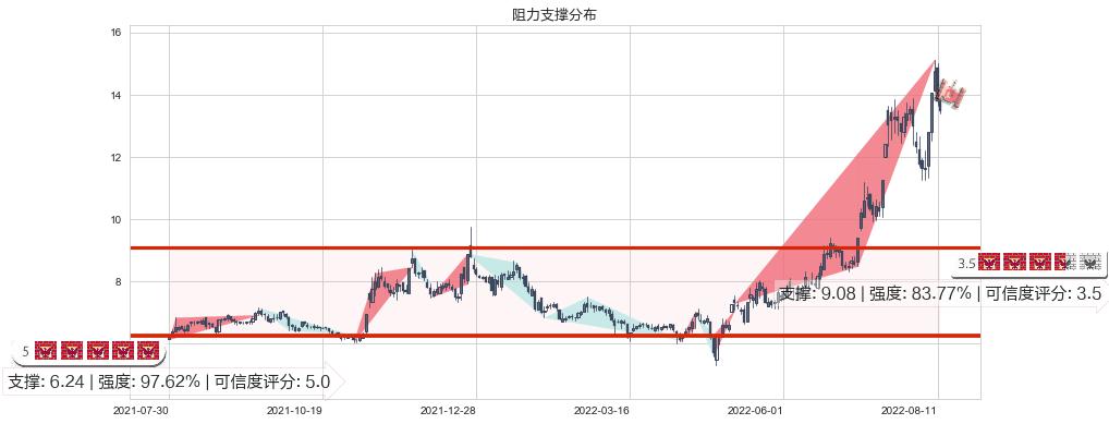 天成自控(sh603085)阻力支撑位图-阿布量化