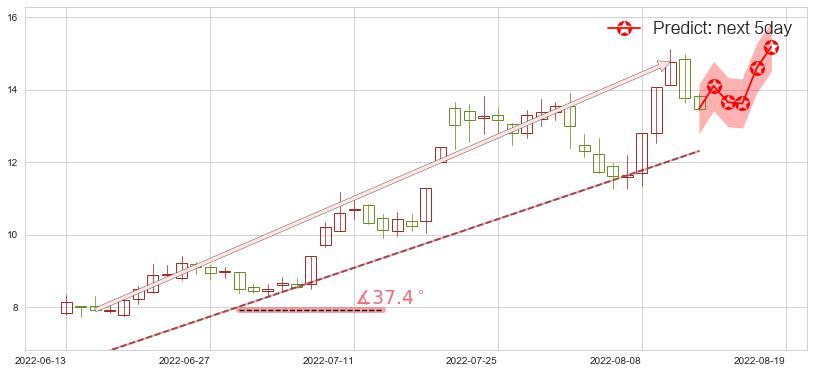 天成自控(sh603085)价格预测图-阿布量化