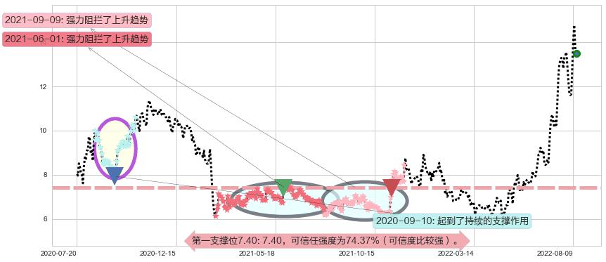 天成自控阻力支撑位图-阿布量化