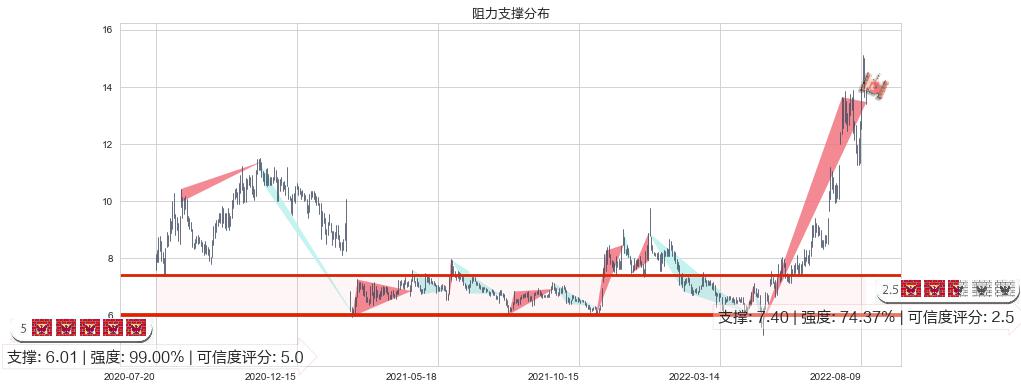 天成自控(sh603085)阻力支撑位图-阿布量化