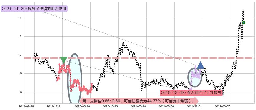 天成自控阻力支撑位图-阿布量化