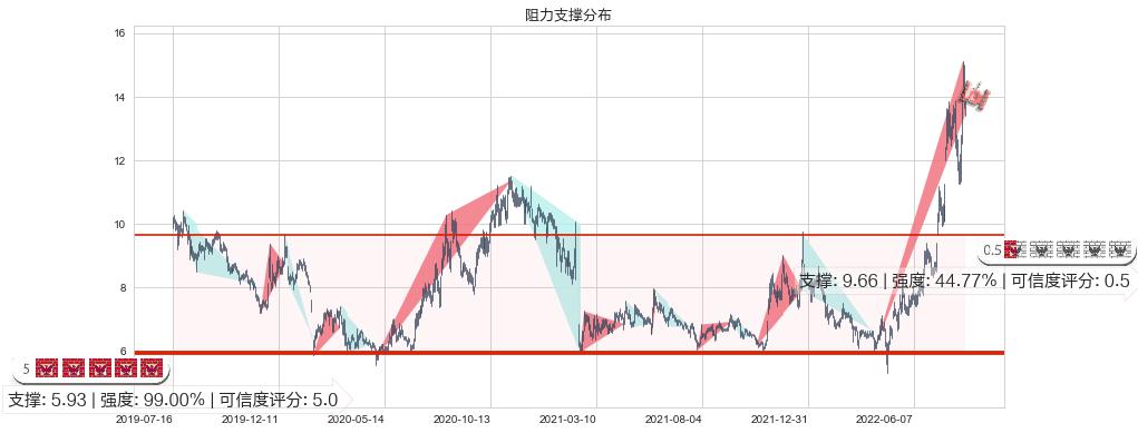 天成自控(sh603085)阻力支撑位图-阿布量化