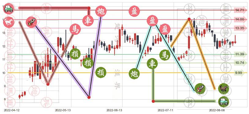 苏盐井神(sh603299)止盈止损位分析