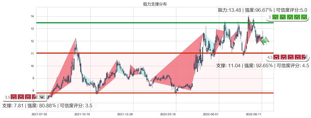苏盐井神(sh603299)阻力支撑位图-阿布量化