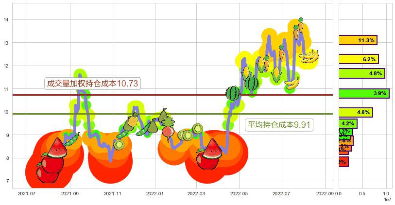 苏盐井神(sh603299)持仓成本图-阿布量化