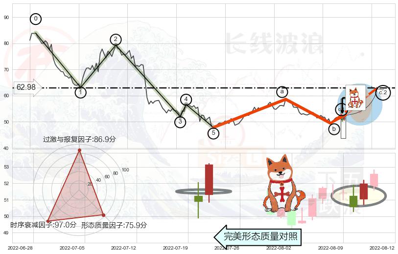 上涨孤独十字星 ➕ 调整浪ABC