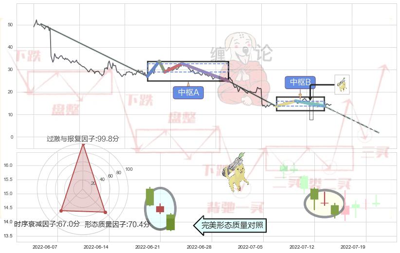 空方炮+黄昏之星（夜星）+看跌(高位倒锤头)流星线 ➕ 缠论中枢点