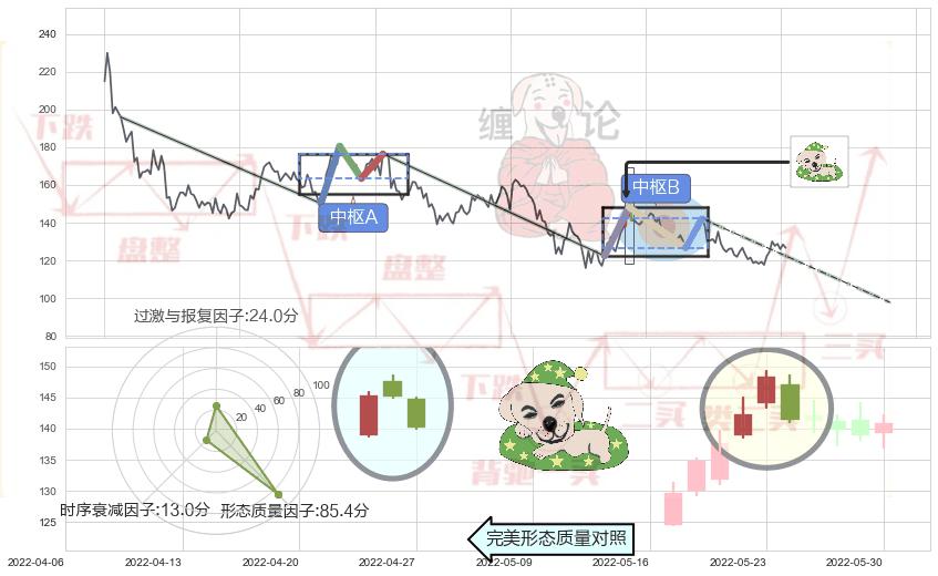 黄昏之星（夜星）+下跌身怀六甲+倾盆大雨+看跌(高位倒锤头)流星线 ➕ 缠论中枢点