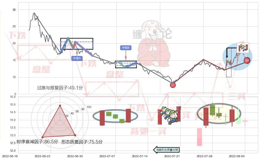 上升三部曲（升势三鸦）+上涨Pinbar组合信号+早晨之星（黎明之星）+红三兵+锤头线（锤子线） ➕ 缠论买卖点