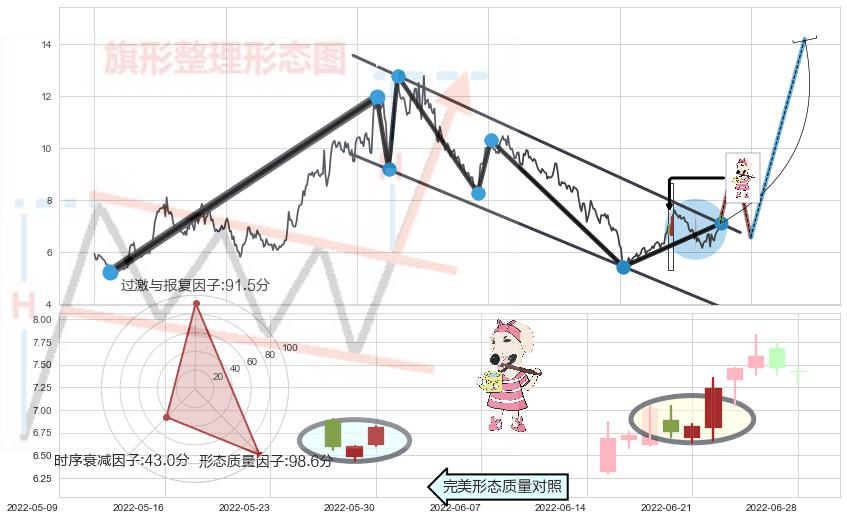 早晨之星（黎明之星）+红三兵+仙人指路+单针探底（定海神针） ➕ 突破整理