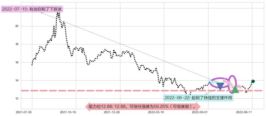 中集集团阻力支撑位图-阿布量化