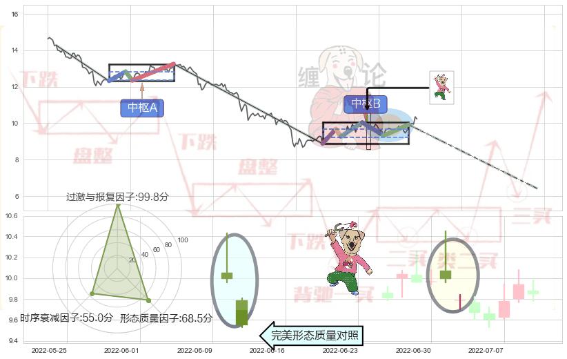 射击之星形态+下跌身怀六甲+下跌孕十字星+吊颈线（上吊线）+看跌(高位倒锤头)流星线 ➕ 缠论中枢点