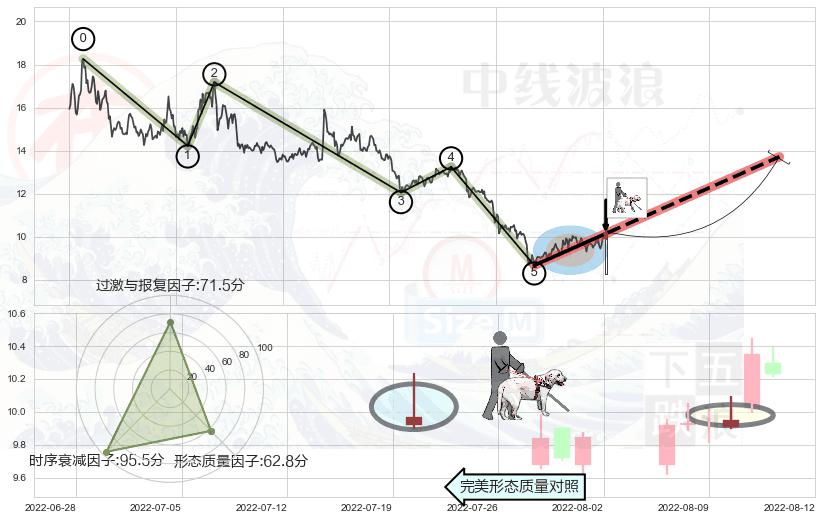 仙人指路+早晨之星（黎明之星）+曙光初现形态+旭日东升+中流砥柱形态+单针探底（定海神针）+看涨(低位)倒锤头线 ➕ 调整浪ABC