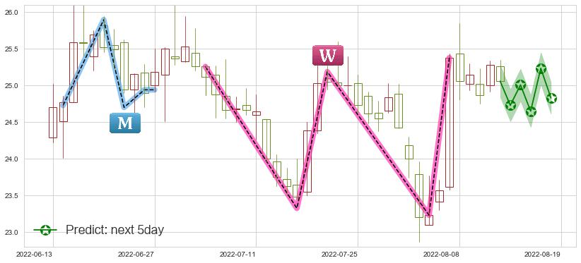 预测中兴通讯(sz000063)价格K线图-阿布量化