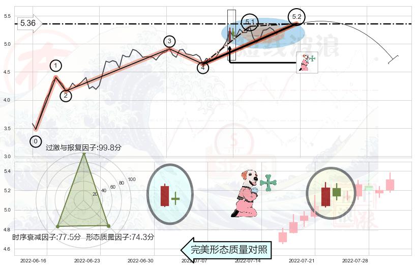 下跌孕十字星+倾盆大雨 ➕ 5浪主体