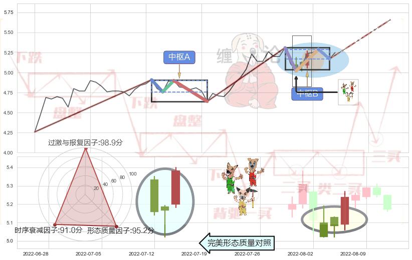 上涨Pinbar组合信号 ➕ 缠论中枢点