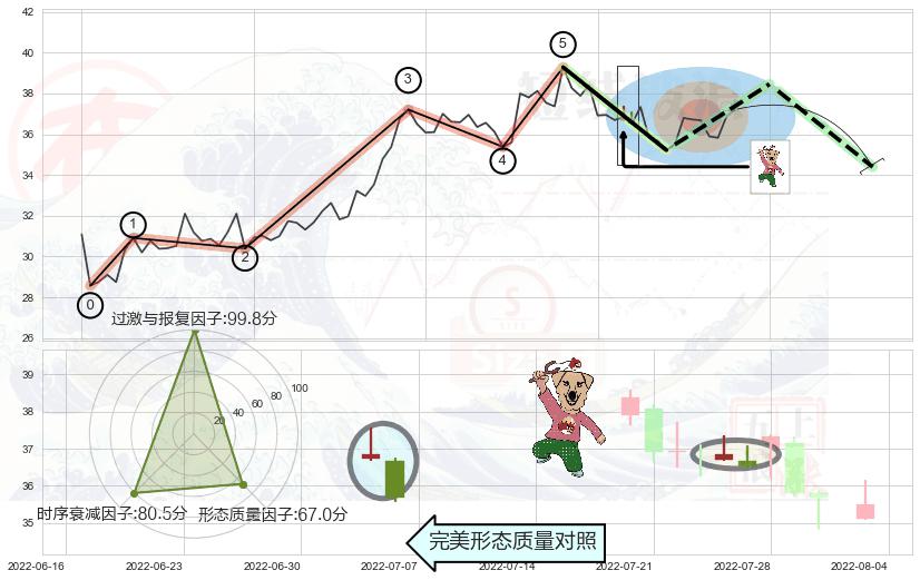 射击之星形态+倾盆大雨+看跌(高位倒锤头)流星线 ➕ 调整浪ABC