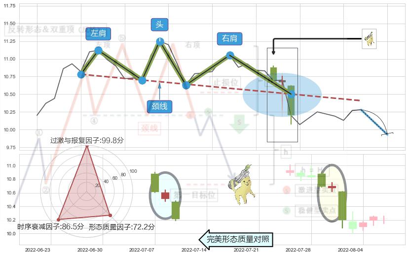 空方炮+射击之星形态+下跌身怀六甲 ➕ 突破整理