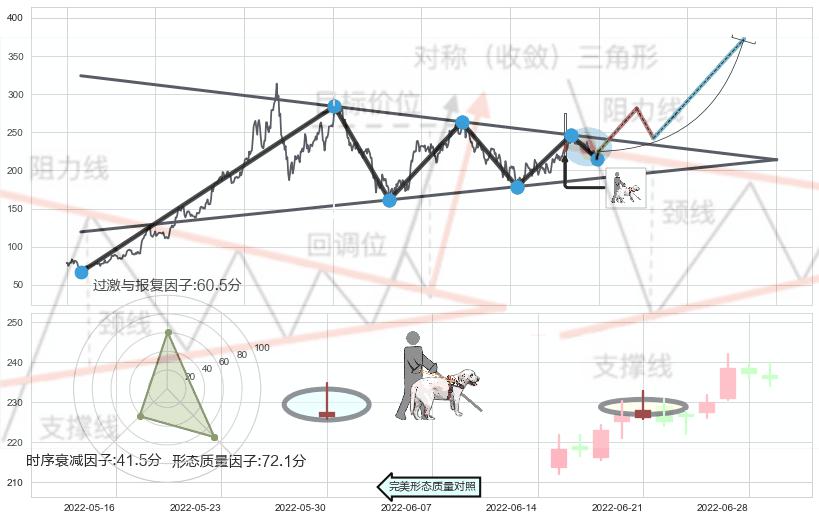 仙人指路+早晨之星（黎明之星）+三空阴线+好友反攻+曙光初现形态+上涨螺旋桨形态+中流砥柱形态+阳包阴形态+单针探底（定海神针）+看涨(低位)倒锤头线+两红夹一黑 ➕ 突破整理
