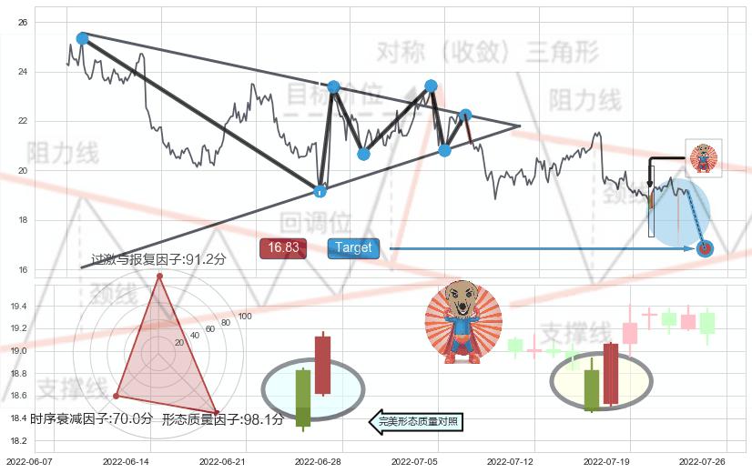 黄昏之星（夜星）+射击之星形态+空方炮+旭日东升+上涨镊子线（U形磁铁）+单针探底（定海神针）+看涨(低位)倒锤头线 ➕ 突破整理
